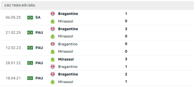 Lịch sử đối đầu Mirassol vs Bragantino Lịch sử đối đầu Mirassol vs Bragantino