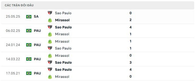 Lịch sử đối đầu Mirassol vs Sao Paulo Lịch sử đối đầu Mirassol vs Sao Paulo