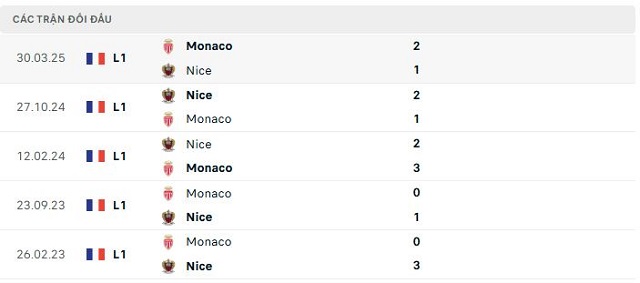 Lịch sử đối đầu Monaco vs Nice Lịch sử đối đầu Monaco vs Nice