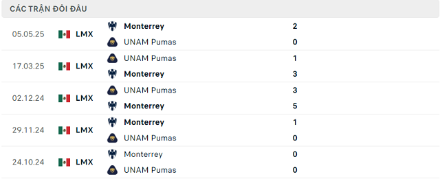 Lịch sử đối đầu Monterrey vs UNAM Pumas Lịch sử đối đầu Monterrey vs UNAM Pumas