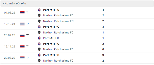 Lịch sử đối đầu Nakhon Ratchasima FC vs Port MTI FC Lịch sử đối đầu Nakhon Ratchasima FC vs Port MTI FC