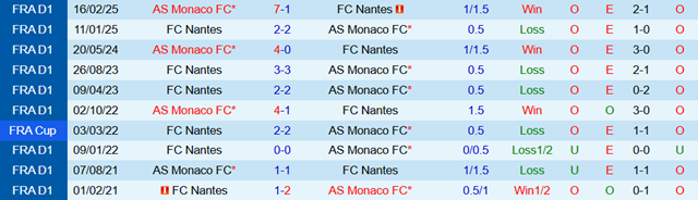 Lịch sử đối đầu Nantes vs Monaco