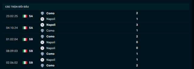 Lịch sử đối đầu Napoli vs Como