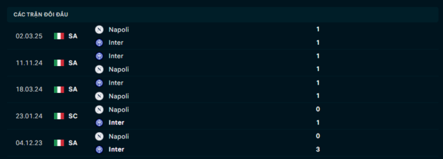 Lịch sử đối đầu Napoli vs Inter Milan