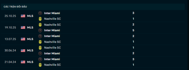 Lịch sử đối đầu Nashville SC vs Inter Miami