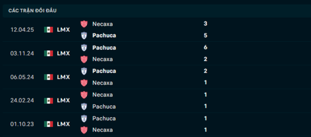 Lịch sử đối đầu Necaxa vs Pachuca Lịch sử đối đầu Necaxa vs Pachuca