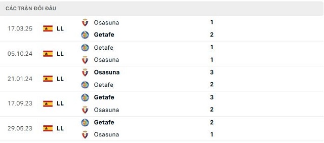 Lịch sử đối đầu Osasuna vs Getafe Lịch sử đối đầu Osasuna vs Getafe