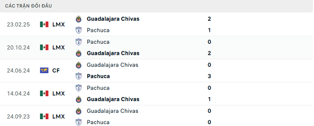 Lịch sử đối đầu Pachuca vs Guadalajara Chivas