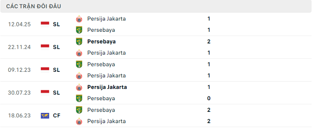 Lịch sử đối đầu Persebaya vs Persija Jakarta Lịch sử đối đầu Persebaya vs Persija Jakarta