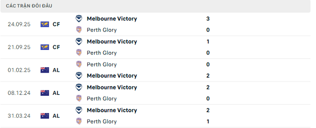 Lịch sử đối đầu Perth Glory vs Melbourne Victory