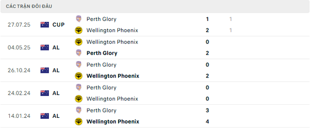 Lịch sử đối đầu Perth Glory vs Wellington Phoenix Lịch sử đối đầu Perth Glory vs Wellington Phoenix