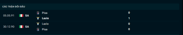 Lịch sử đối đầu Pisa vs Lazio