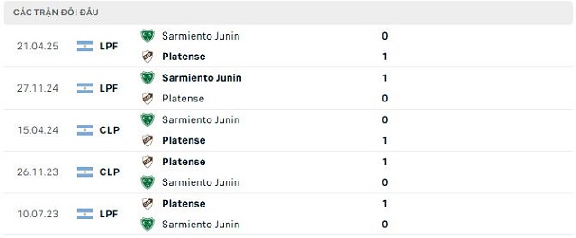 Lịch sử đối đầu Platense vs Sarmiento Junin