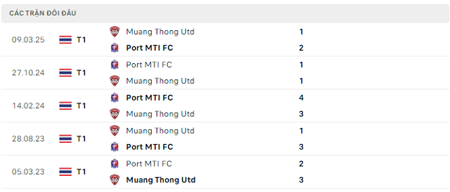 Lịch sử đối đầu Port MTI FC vs Muang Thong Utd