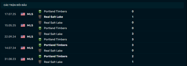 Lịch sử đối đầu Portland Timbers vs Real Salt Lake
