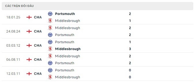 Lịch sử đối đầu Portsmouth vs Middlesbrough Lịch sử đối đầu Portsmouth vs Middlesbrough