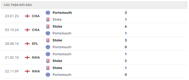 Lịch sử đối đầu Portsmouth vs Stoke
