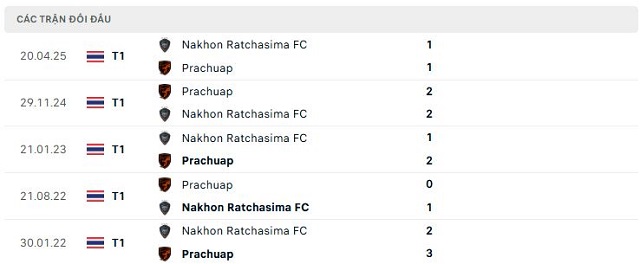 Lịch sử đối đầu Prachuap vs Nakhon Ratchasima FC