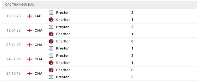 Lịch sử đối đầu Preston vs Charlton Lịch sử đối đầu Preston vs Charlton