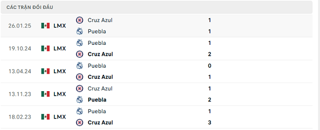 Lịch sử đối đầu Puebla vs Cruz Azul