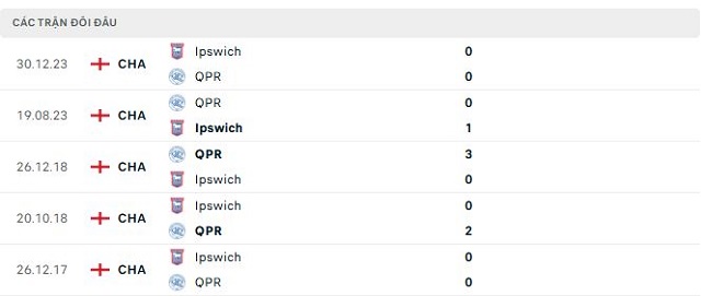 Lịch sử đối đầu QPR vs Ipswich
