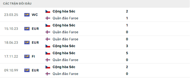 Lịch sử đối đầu Quần đảo Faroe vs Cộng hòa Séc Lịch sử đối đầu Quần đảo Faroe vs Cộng hòa Séc