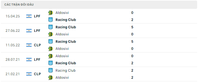 Lịch sử đối đầu Racing Club vs Aldosivi Lịch sử đối đầu Racing Club vs Aldosivi