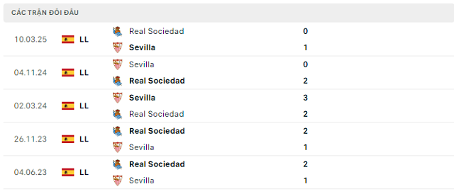 Lịch sử đối đầu Real Sociedad vs Sevilla
