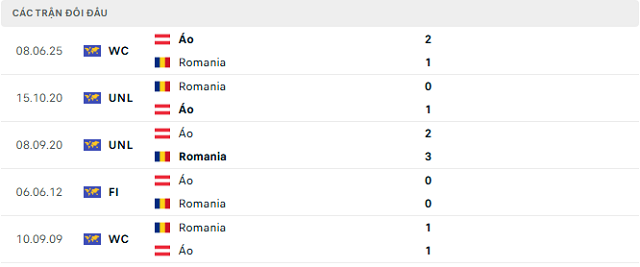 Lịch sử đối đầu Romania vs Áo Lịch sử đối đầu Romania vs Áo