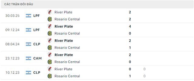 Lịch sử đối đầu Rosario Central vs River Plate