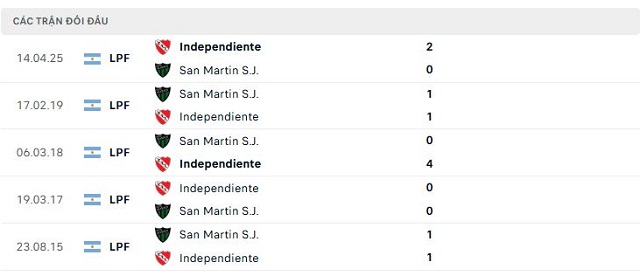 Lịch sử đối đầu San Martin S.J. vs Independiente Lịch sử đối đầu San Martin S.J. vs Independiente