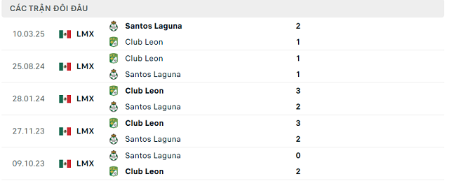 Lịch sử đối đầu Santos Laguna vs Club Leon Lịch sử đối đầu Santos Laguna vs Club Leon