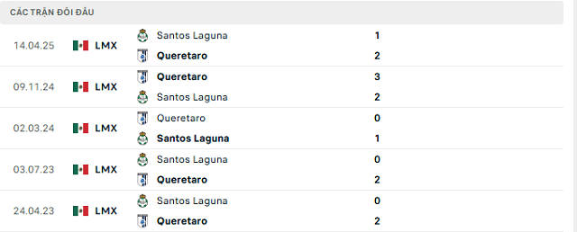 Lịch sử đối đầu Santos Laguna vs Queretaro