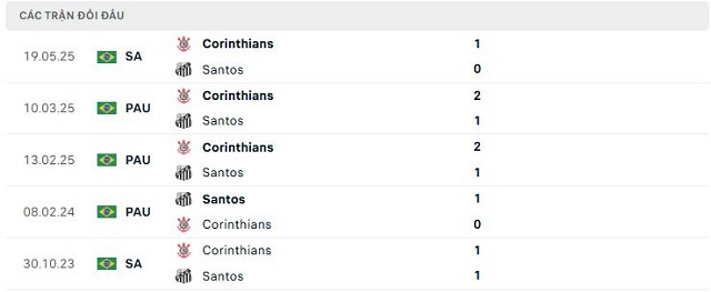 Lịch sử đối đầu Santos vs Corinthians Lịch sử đối đầu Santos vs Corinthians