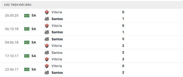 Lịch sử đối đầu Santos vs Vitoria Lịch sử đối đầu Santos vs Vitoria