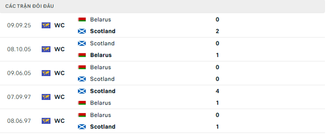 Lịch sử đối đầu Scotland vs Belarus Lịch sử đối đầu Scotland vs Belarus