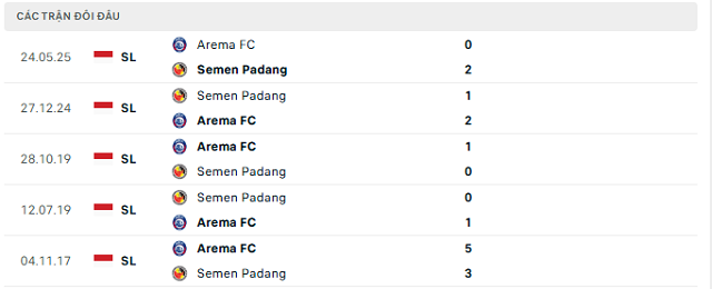 Lịch sử đối đầu Semen Padang vs Arema FC