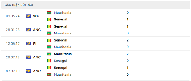 Lịch sử đối đầu Senegal vs Mauritania Lịch sử đối đầu Senegal vs Mauritania