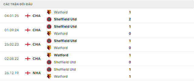 Lịch sử đối đầu Sheffield Utd vs Watford Lịch sử đối đầu Sheffield Utd vs Watford