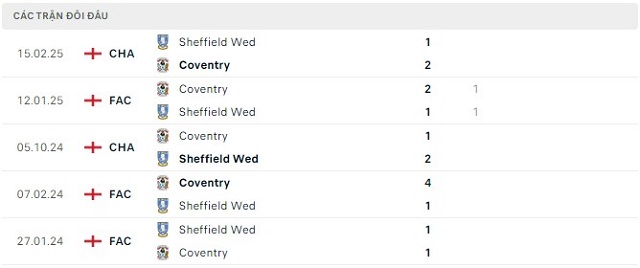 Lịch sử đối đầu Sheffield Wed vs Coventry Lịch sử đối đầu Sheffield Wed vs Coventry