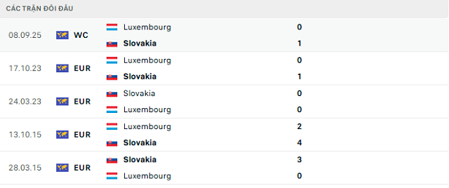 lịch sử đối đầu Slovakia vs Luxembourg Lịch sử đối đầu Slovakia vs Luxembourg