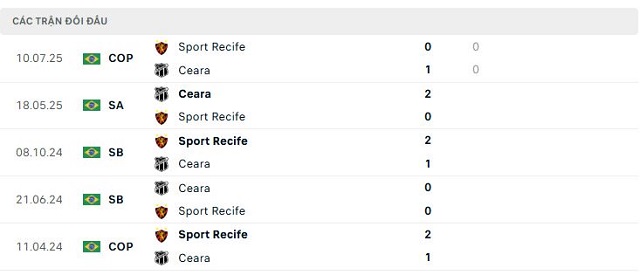 Lịch sử đối đầu Sport Recife vs Ceara Lịch sử đối đầu Sport Recife vs Ceara
