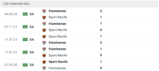 Lịch sử đối đầu Sport Recife vs Fluminense Lịch sử đối đầu Sport Recife vs Fluminense