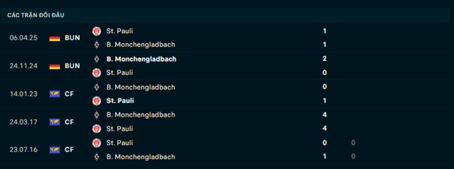 Lịch sử đối đầu St. Pauli vs Monchengladbach
