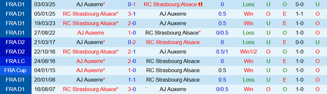 Lịch sử đối đầu Strasbourg vs Auxerre