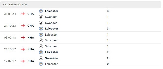 Lịch sử đối đầu Swansea vs Leicester Lịch sử đối đầu Swansea vs Leicester