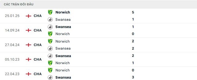 Lịch sử đối đầu Swansea vs Norwich