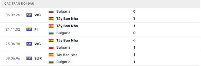 Lịch sử đối đầu Tây Ban Nha vs Bulgaria Lịch sử đối đầu Tây Ban Nha vs Bulgaria