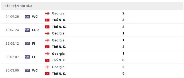 Lịch sử đối đầu Thổ Nhĩ Kỳ vs Georgia Lịch sử đối đầu Thổ Nhĩ Kỳ vs Georgia