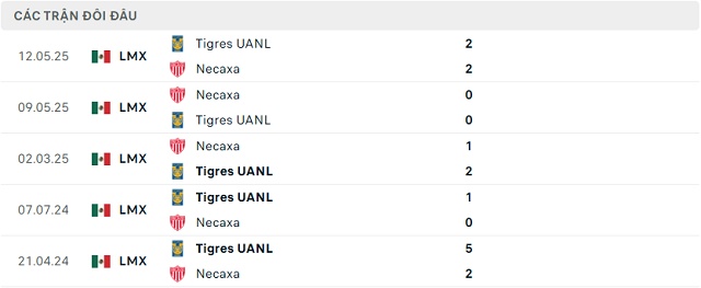 Lịch sử đối đầu Tigres UANL vs Necaxa Lịch sử đối đầu Tigres UANL vs Necaxa